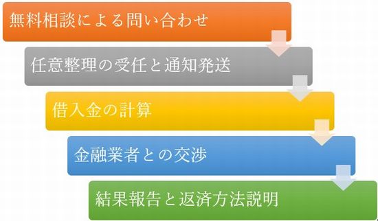 任意 整理 と は